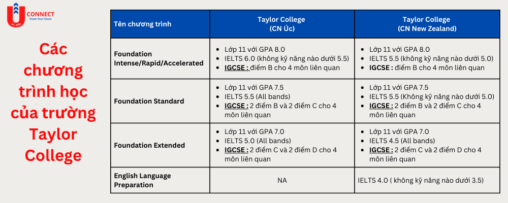 Chương trình học trường Taylor College, Úc